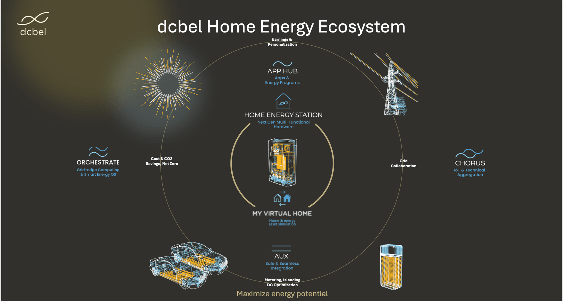 The dcbel Ara Home Energy Station creates an ecosystem that integrates solar power, grid connection, battery storage, and bidirectional EV charging for smart energy management and resilience.